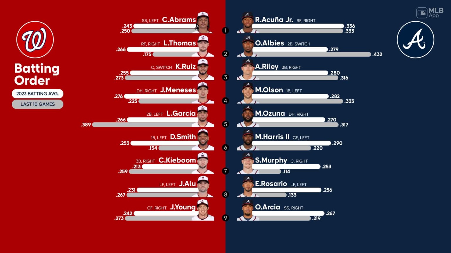 Starting lineups for Nationals at Braves September 30, 2023 09/30