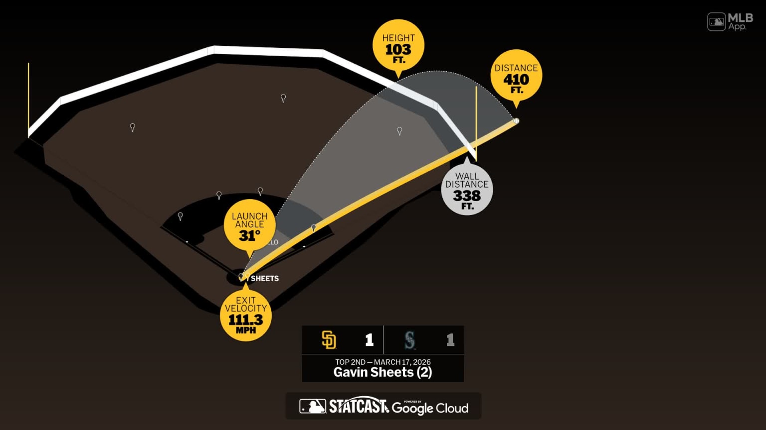 Breaking down Gavin Sheets' home run | 03/17/2026 | San Diego Padres