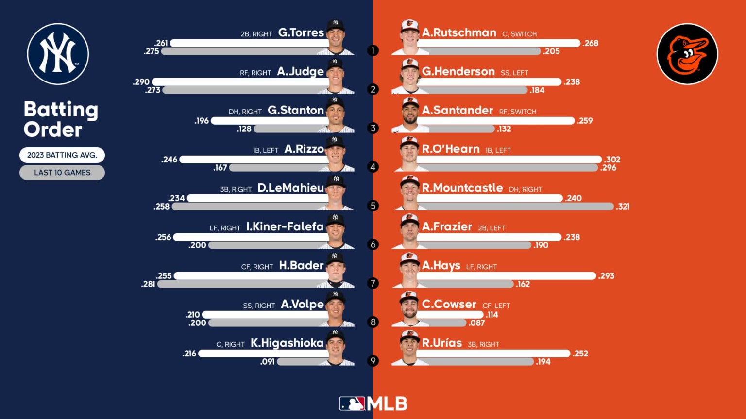 starting-lineups-for-yankees-at-orioles-july-29-2023-07-29-2023