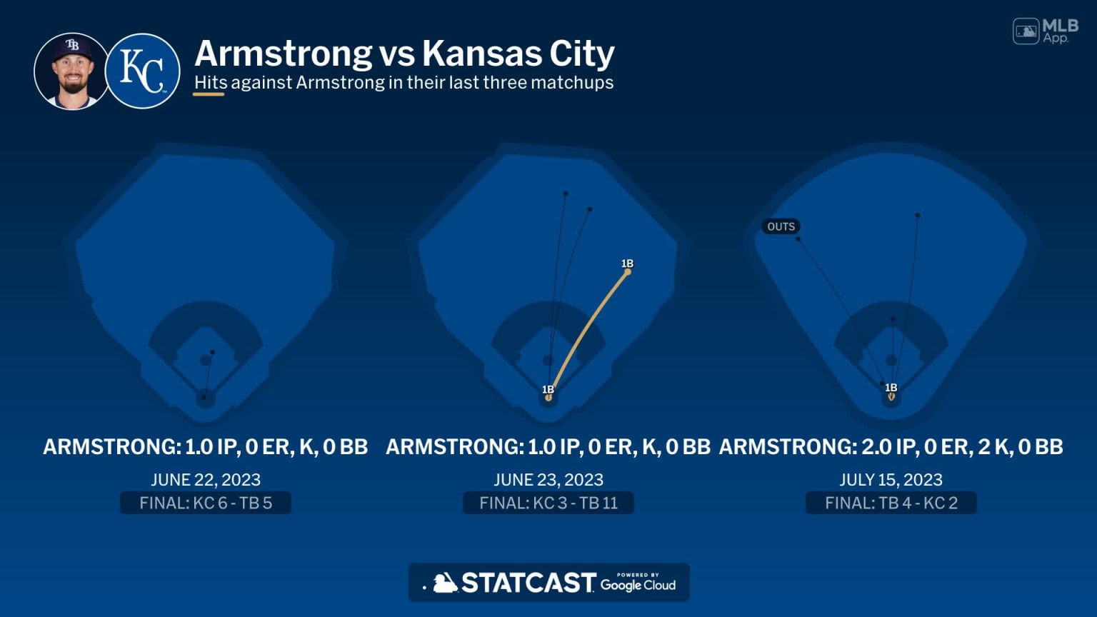Shawn Armstrong against the Royals 05/24/2024 Tampa Bay Rays