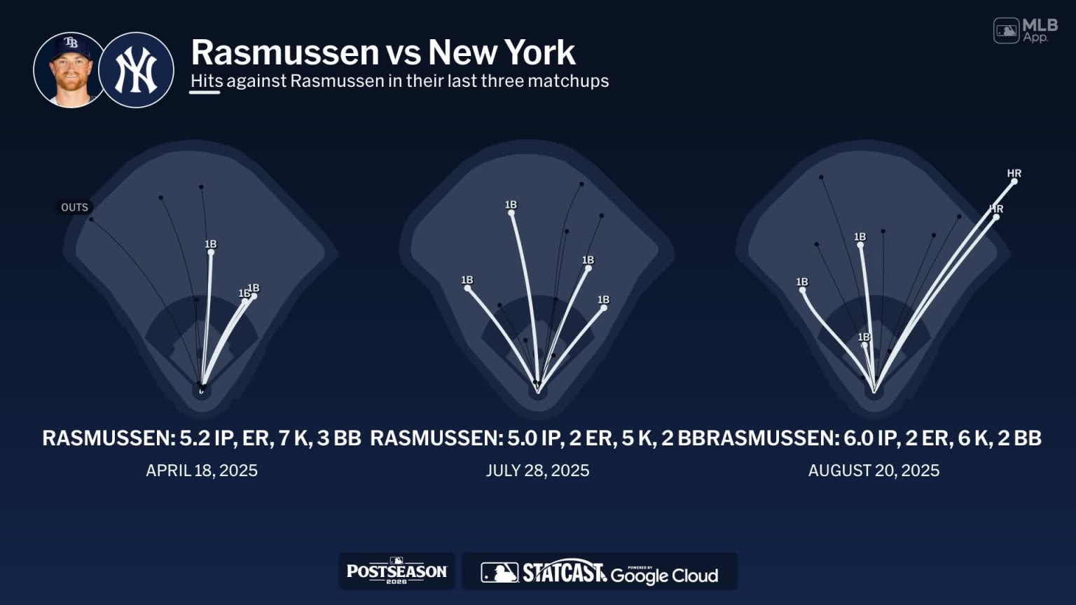 rays vs yankees — MLB.com