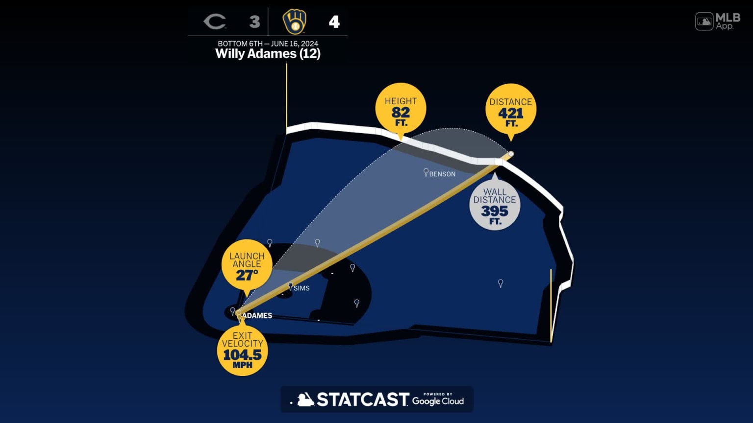 Measuring the stats on Willy Adames' home run 06/16/2024 Milwaukee