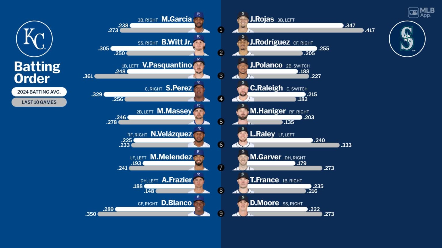 Starting lineups for Royals at Mariners May 13, 2024 05/13/2024