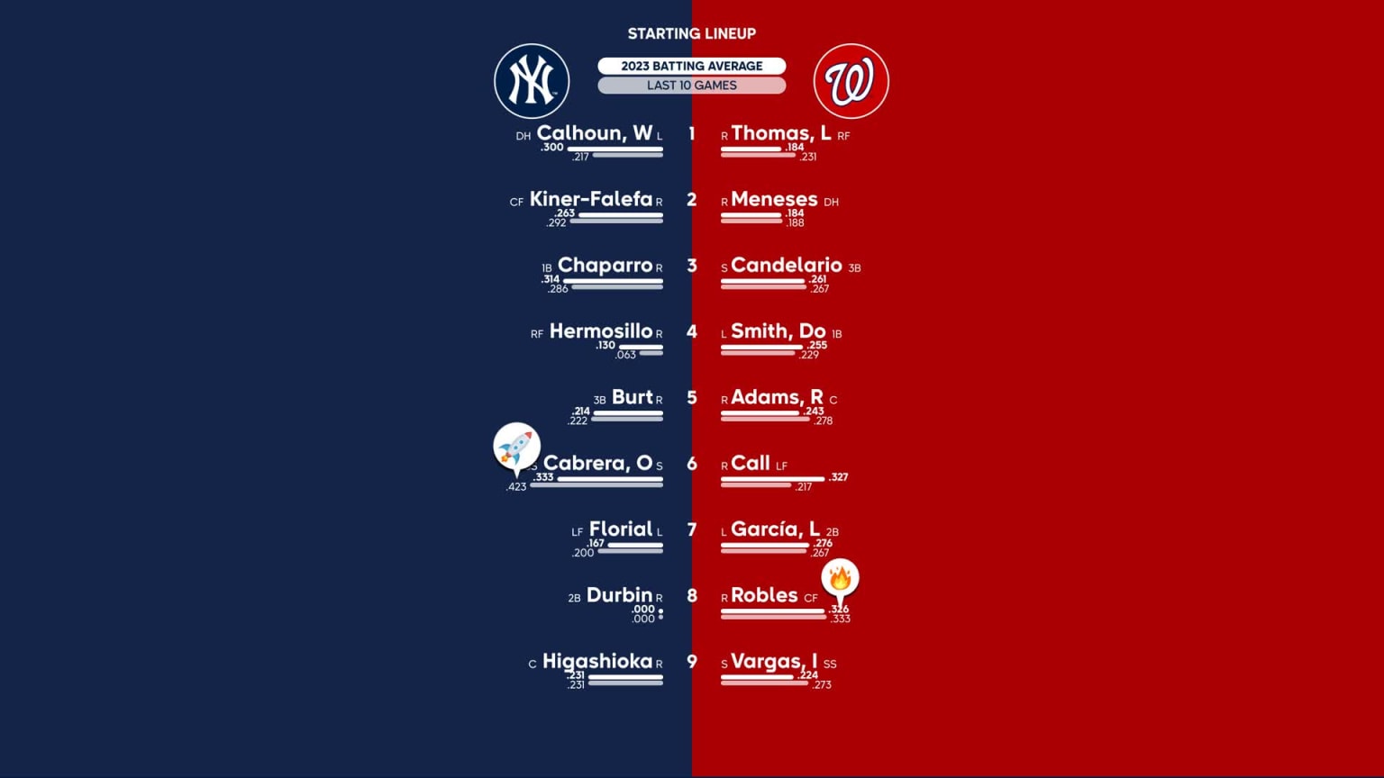 Yankees at Nationals 3/28/2023 Starting Lineups 03/28/2023