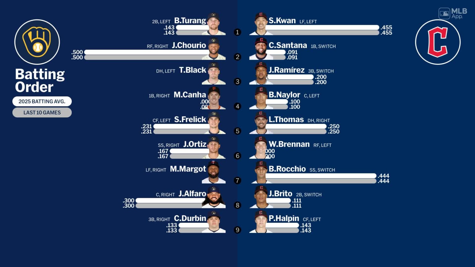 Starting lineups for Brewers at Guardians - March 2, 2025 | 03/02/2025 ...