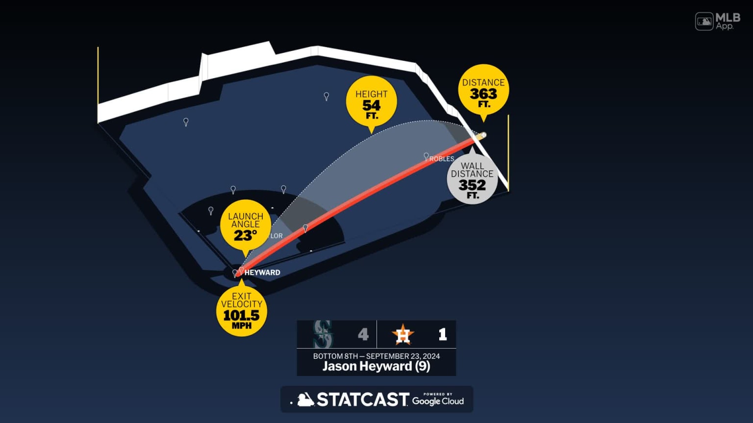 Measuring the stats on Jason Heyward's home run | 09/23/2024 | Houston ...