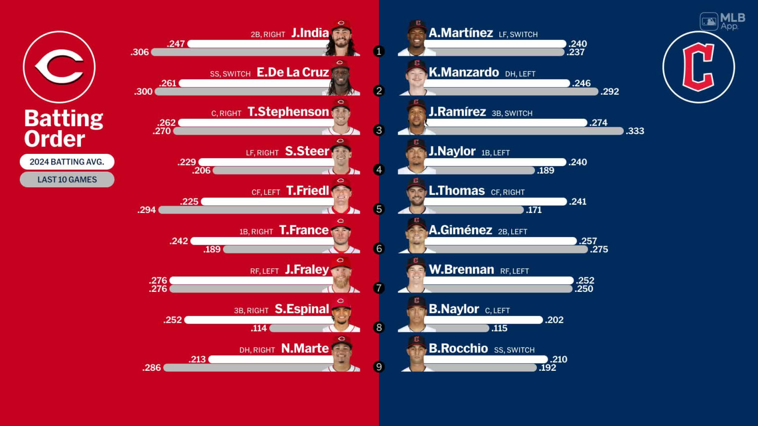 Starting lineups for Reds at Guardians - September 24, 2024 | 09/24 ...