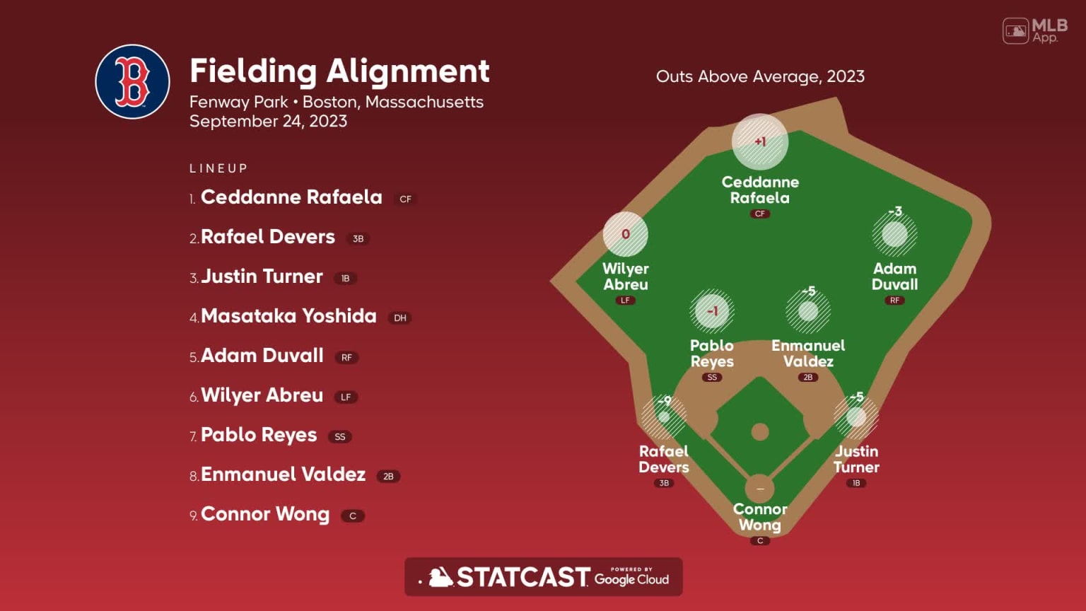 Fielding alignment for Boston, September 24 vs White Sox 09/24/2023
