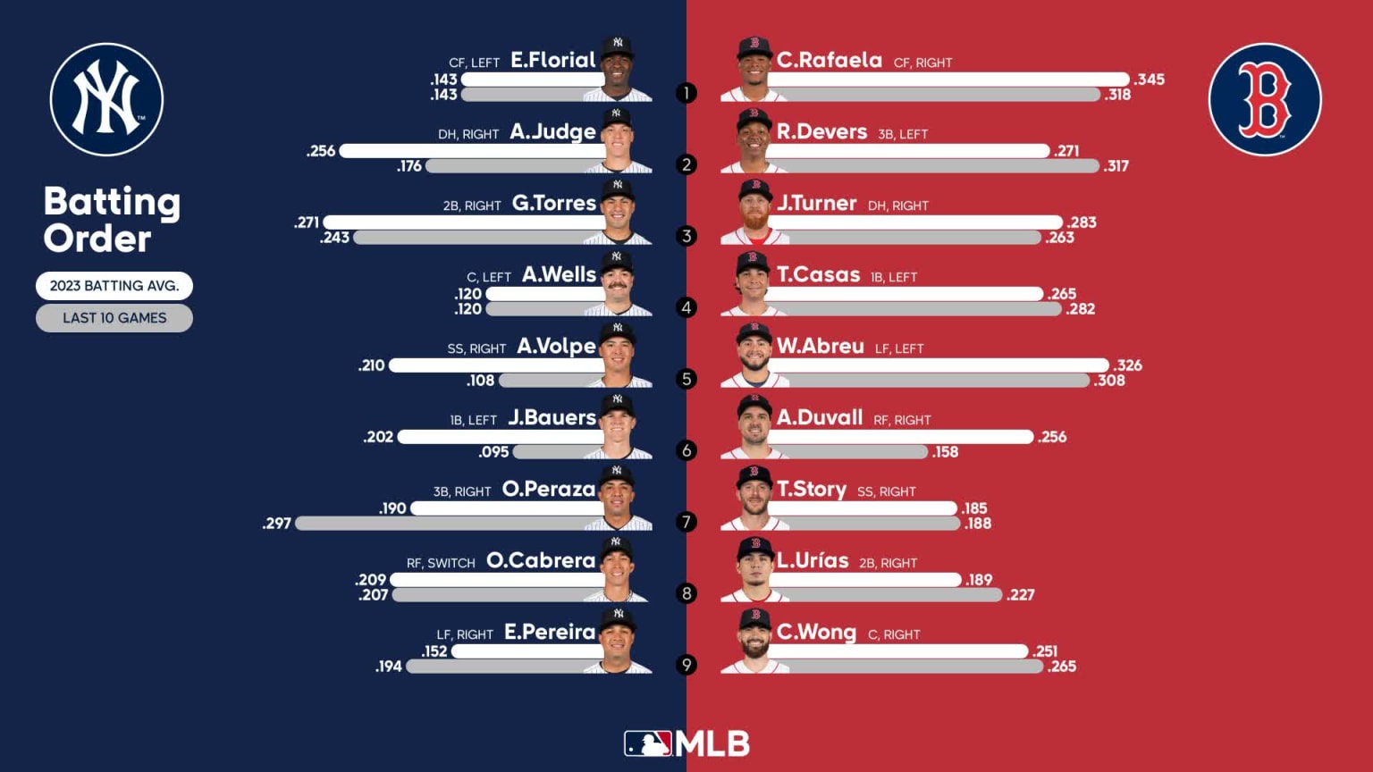 Starting lineups for Yankees at Red Sox - September 14, 2023 | 09/14 ...
