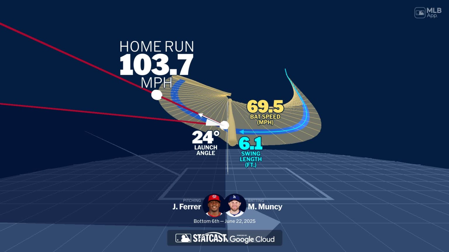 Analyzing Max Muncy's home run through bat tracking | 06/22/2025 | Los ...