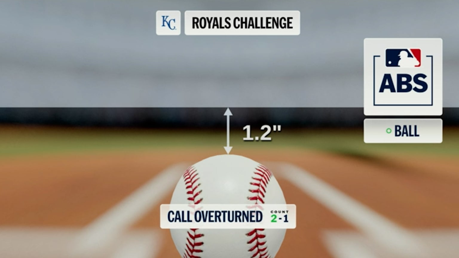 Strike 2 call overturned after ABS challenge | 04/18/2026 | Kansas City ...