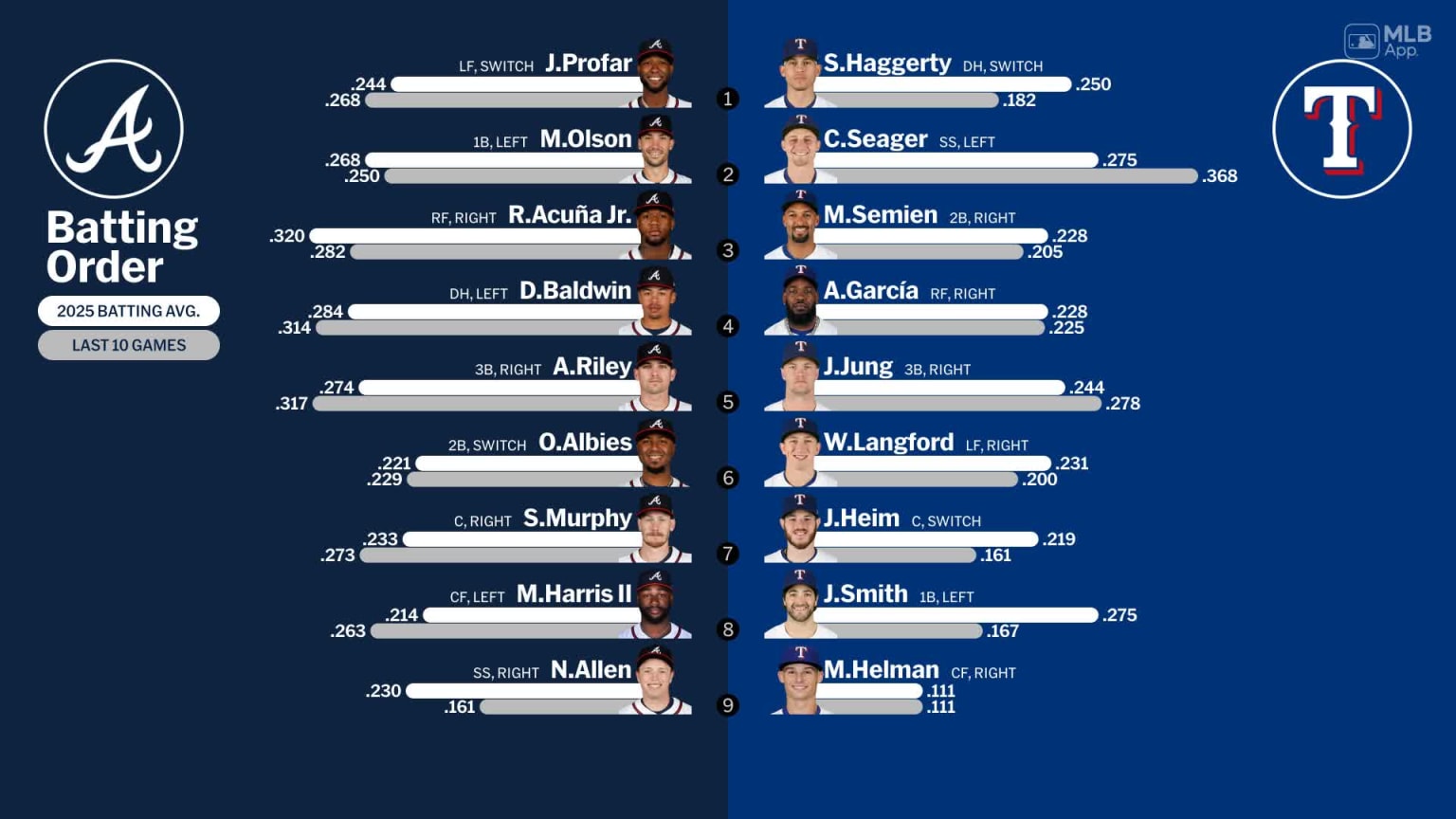 Starting lineups for Braves at Rangers - July 25, 2025 | 07/25/2025 ...