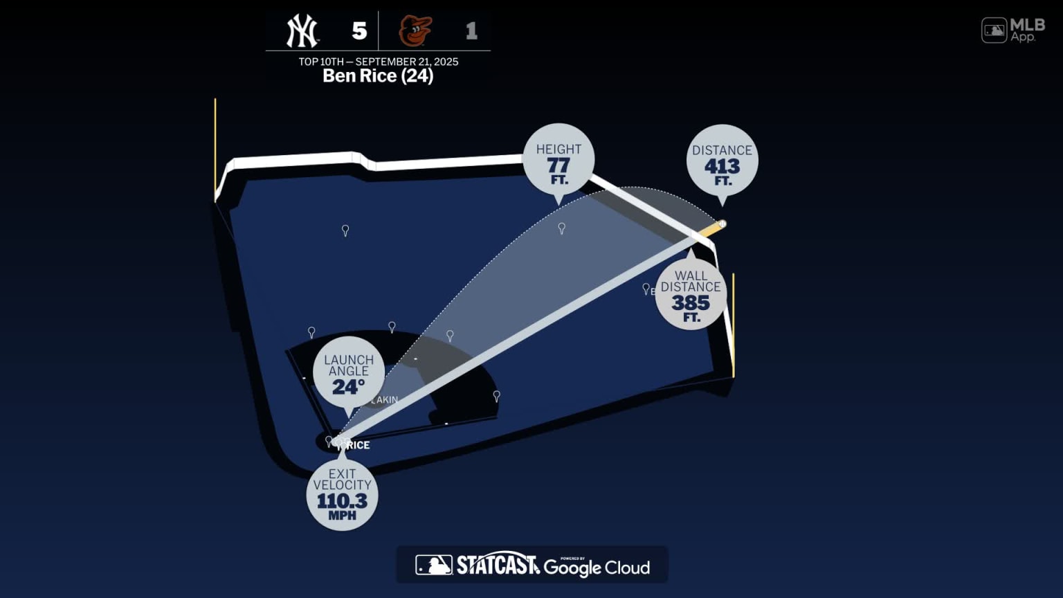 The distance behind Ben Rice's home run | 09/21/2025 | MLB.com