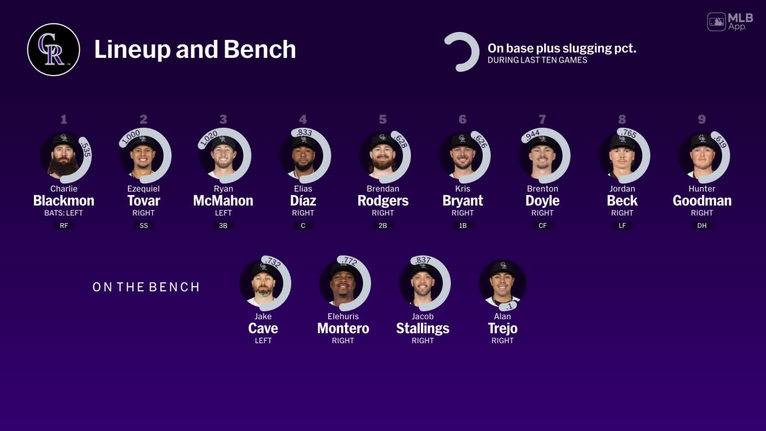 Bench availability for Colorado, May 22 vs Athletics | 05/22/2024 | MLB.com