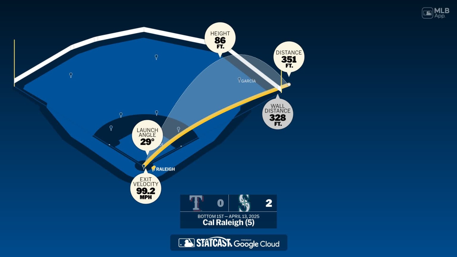 Measuring the stats on Cal Raleigh's home run | 04/13/2025 | Seattle ...