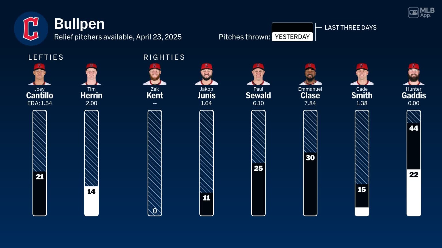 Bullpen availability for Cleveland, April 23 vs Yankees | 04/23/2025 ...