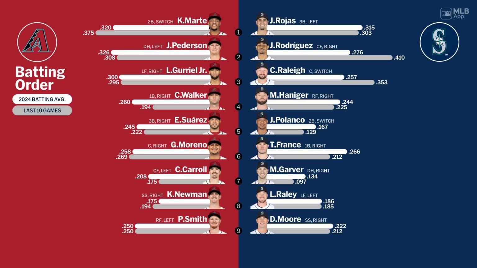 Starting lineups for D-backs at Mariners - April 26, 2024 | 04/26/2024 ...