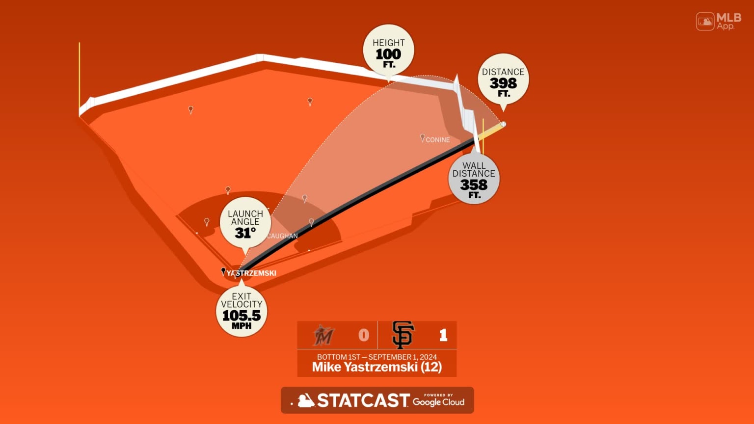 Breaking down Mike Yastrzemski