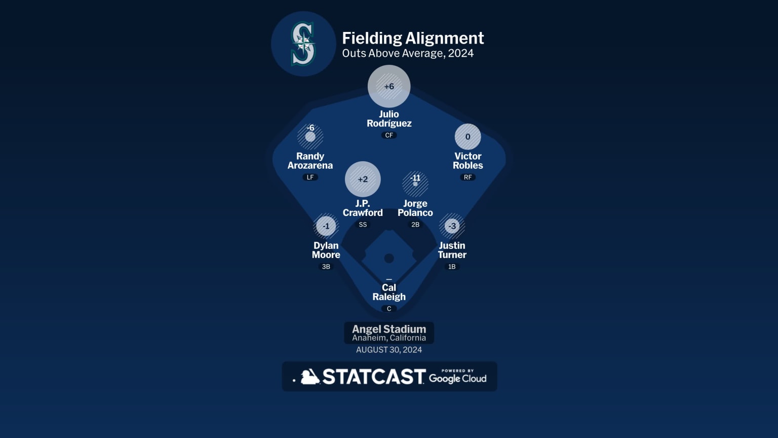 Mariners at Angels - August 30, 2024: Seattle Fielding Alignment | 08 ...