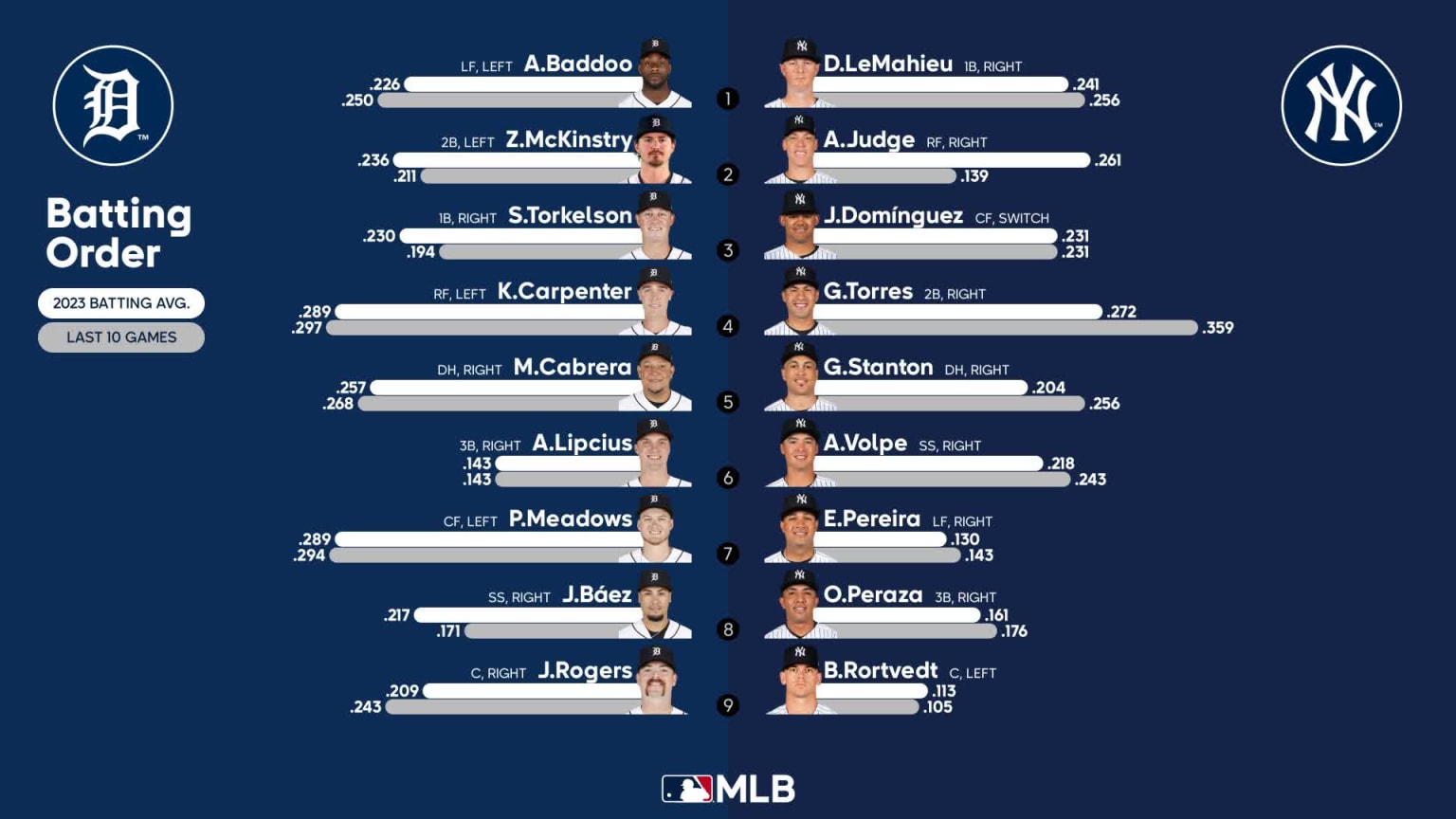 Yankees roster projections for 2023