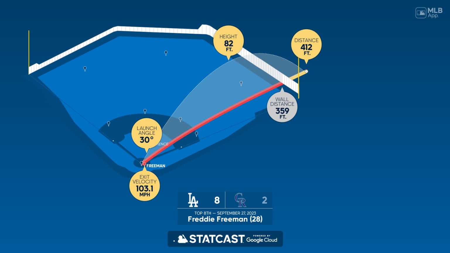 Measuring the stats on Freddie Freeman