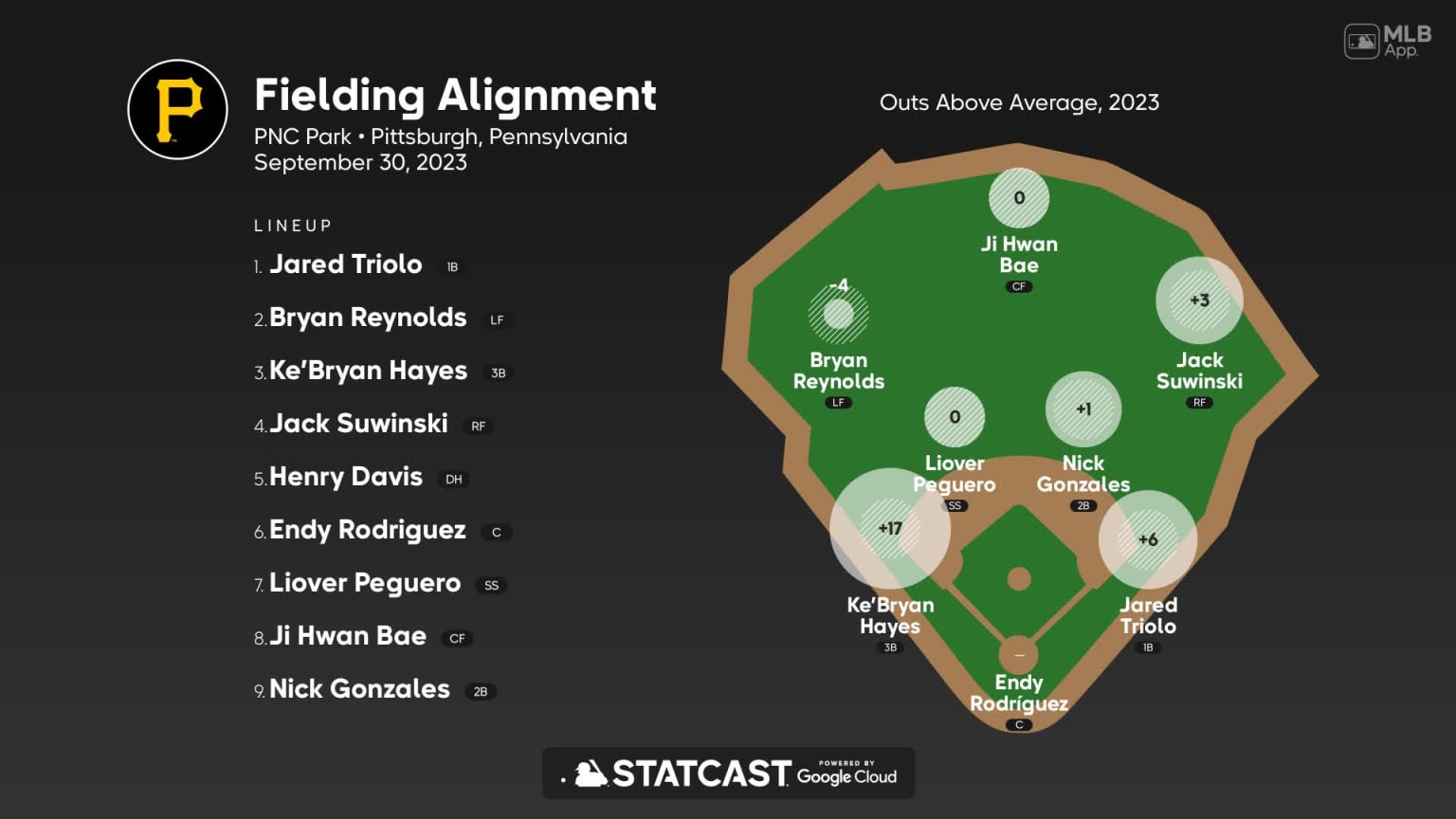 Pirates' NL-best start to 2023 has Pittsburgh charting new course