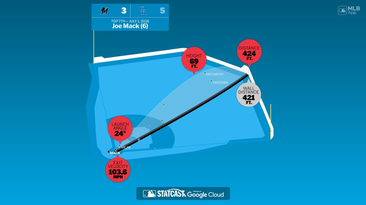 Measuring the stats on Joe Mack's home run | 07/01/2026 | MLB.com