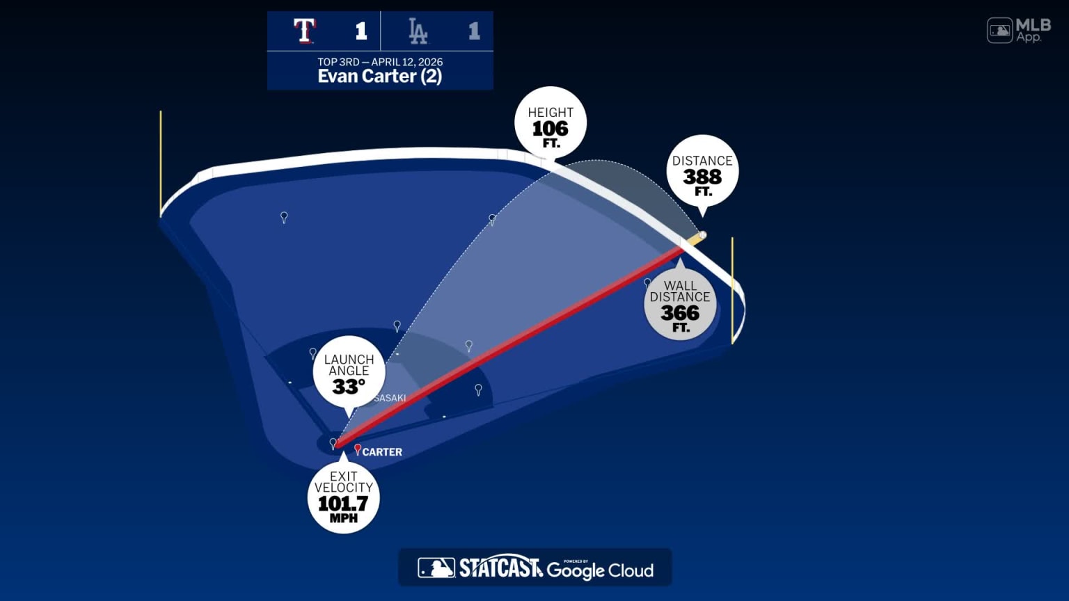 The distance behind Evan Carter's home run | 04/12/2026 | Texas Rangers