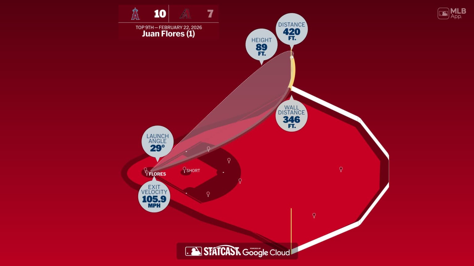 Measuring the stats on Juan Flores' home run | 02/22/2026 | Los Angeles ...