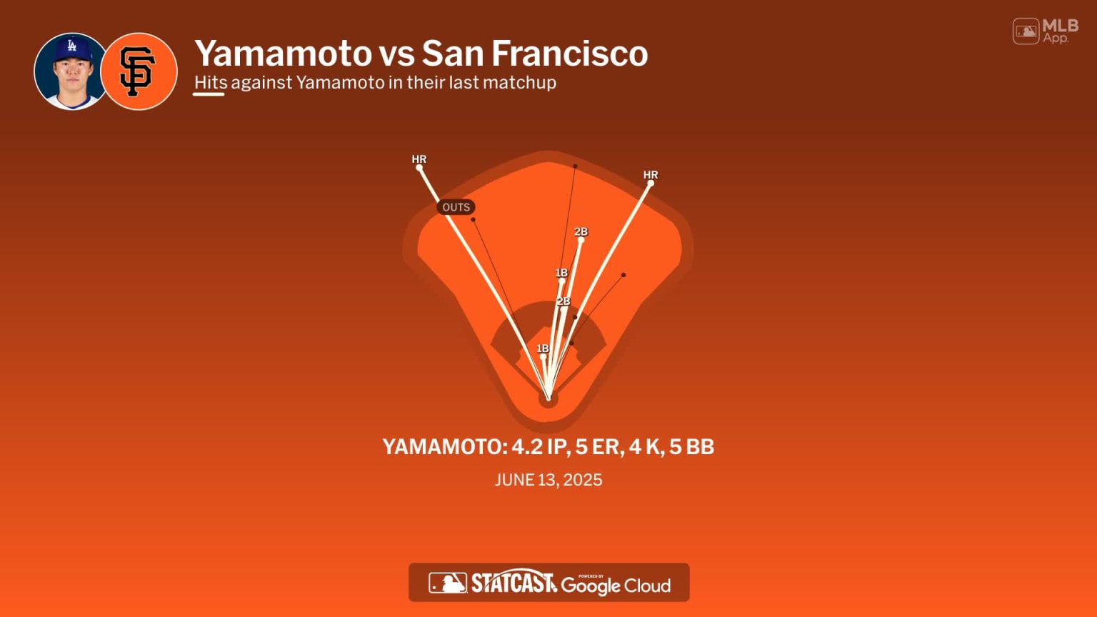 Yoshinobu Yamamoto against the Giants | 07/13/2025 | MLB.com