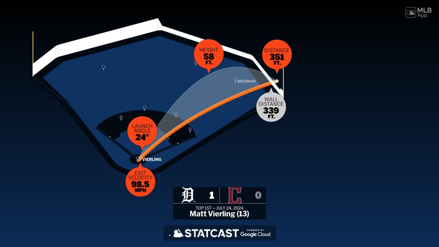 Measuring the stats on Matt Vierling's home run 07/24/2024 Detroit