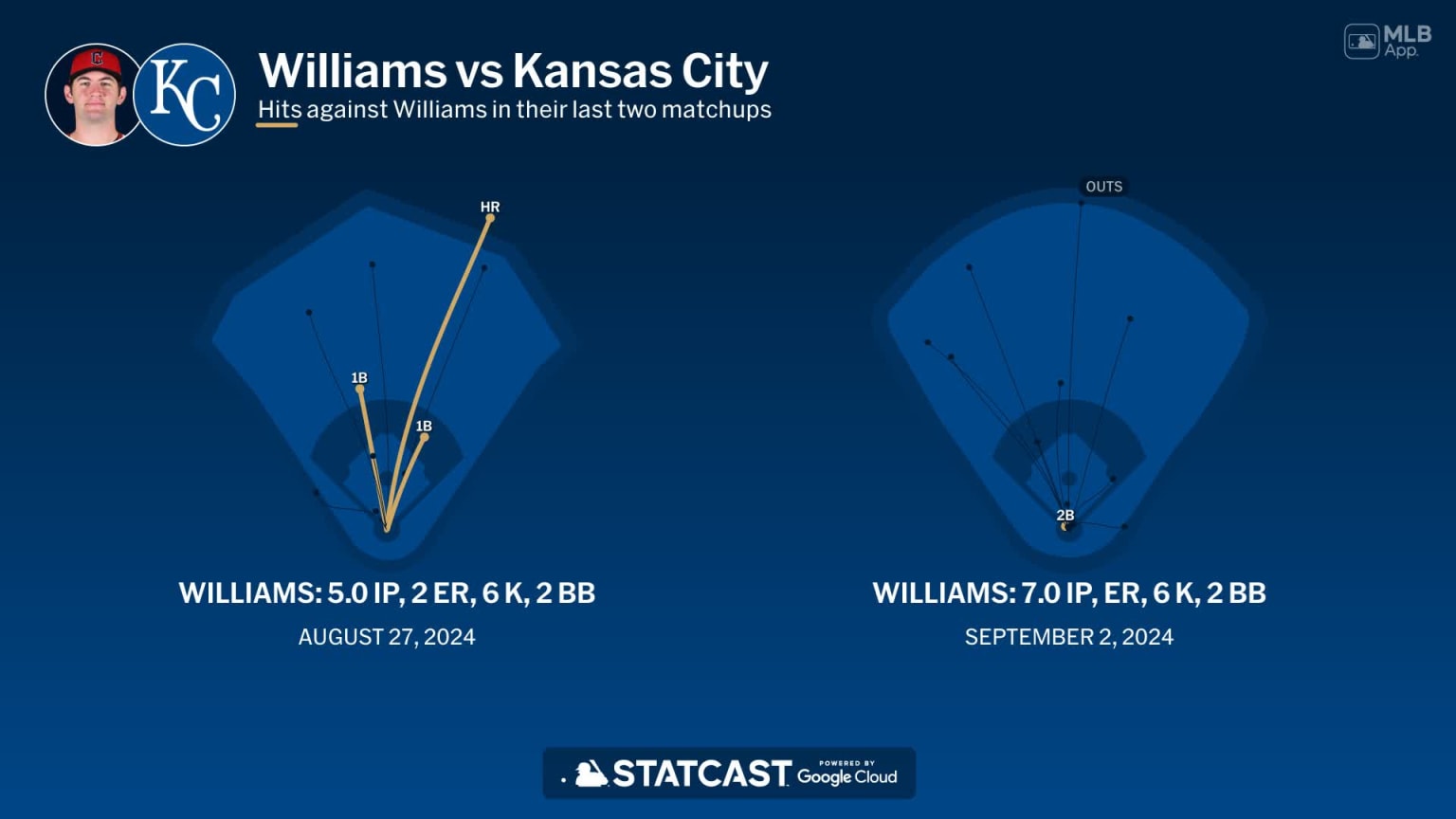 Gavin Williams against the Royals | 03/29/2025 | Cleveland Guardians