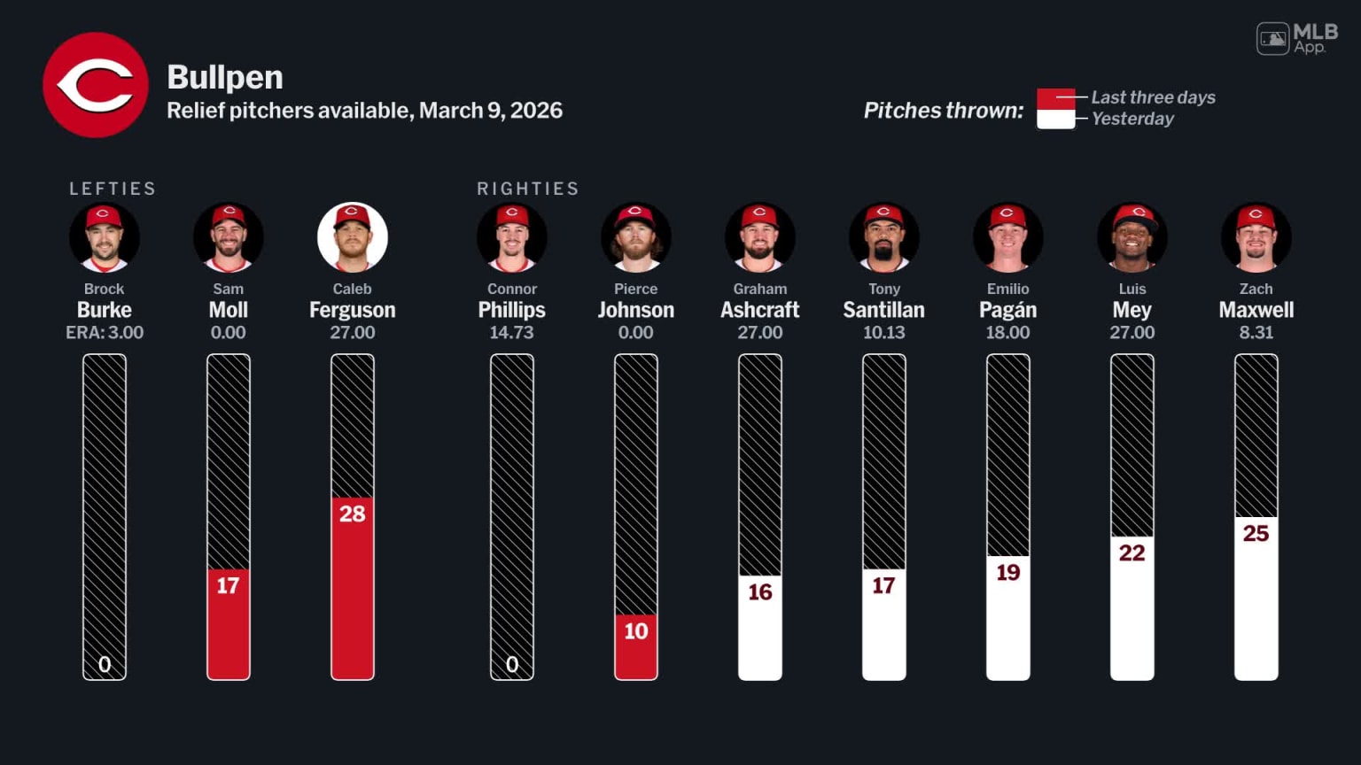 Bullpen availability for Cincinnati, March 9 vs Athletics | 03/09/2026 ...