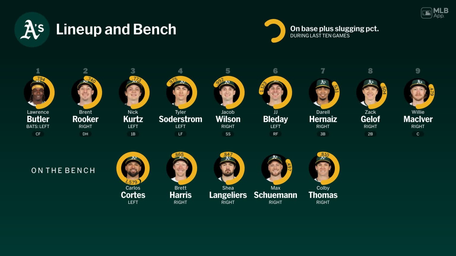 Bench availability for Athletics, September 18 vs Red Sox | 09/18/2025 ...