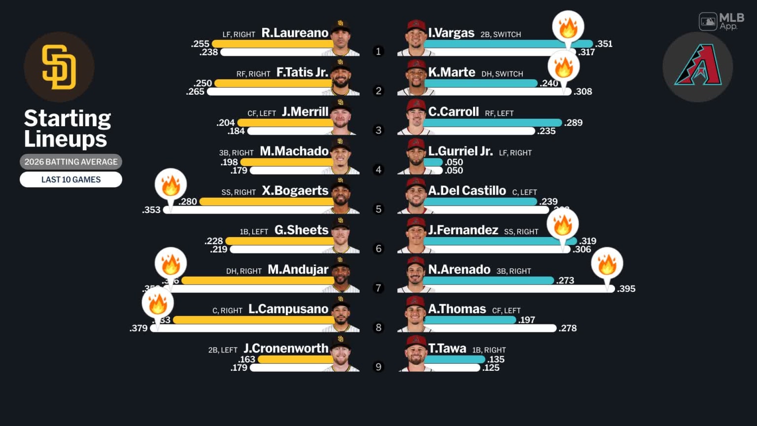 Starting lineups for Padres at Diamondbacks - April 26, 2026 | 04/26 ...