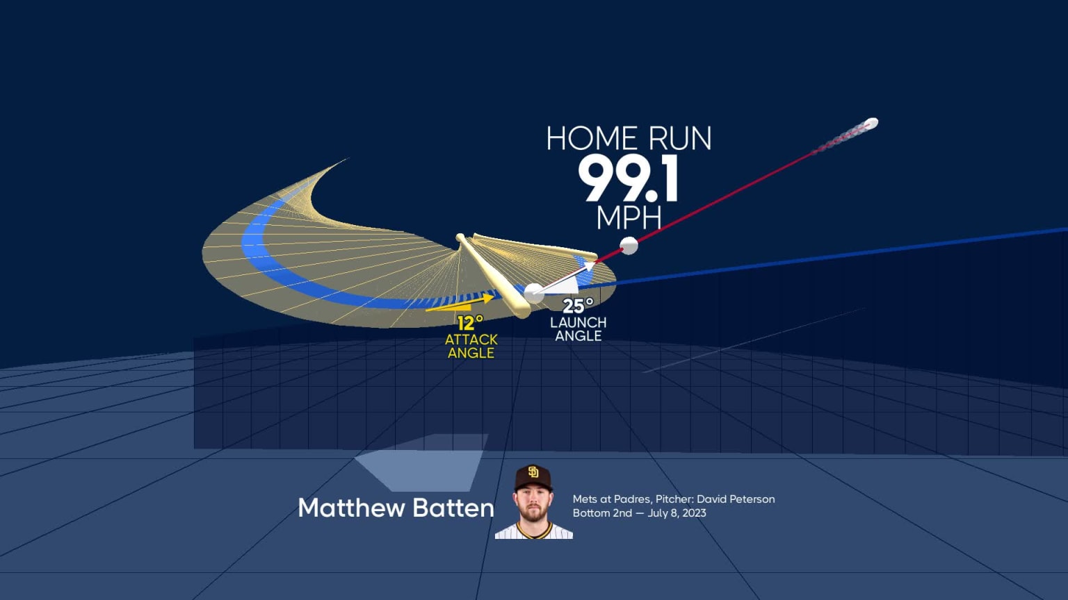 Matthew Batten's home run through bat tracking data | 07/08/2023 | MLB.com