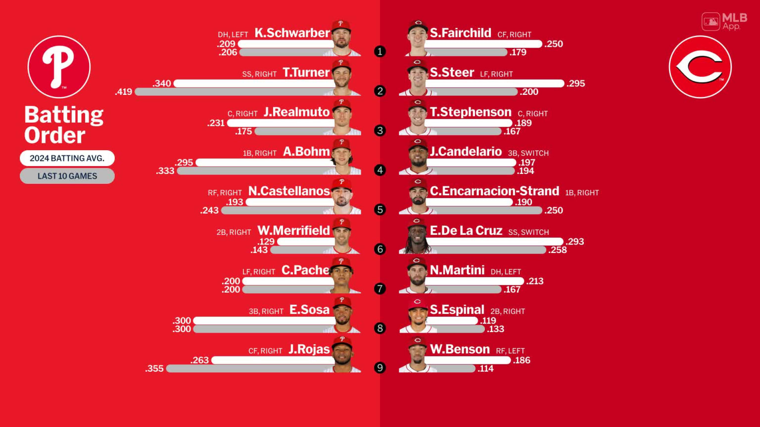 Starting lineups for Phillies at Reds - April 23, 2024 | 04/23/2024 ...