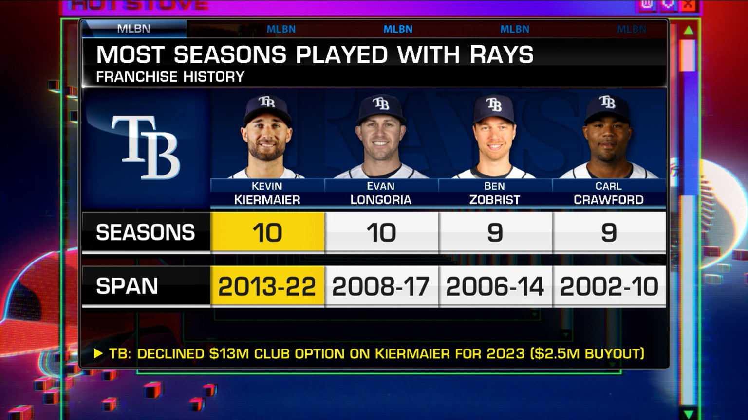 Keith Costas looks at the Rays' offseason strategy | 11/29/2022 | Tampa ...