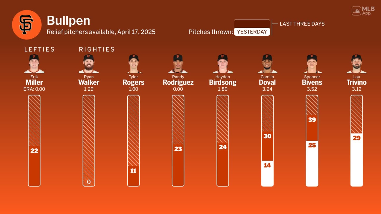 Bullpen availability for San Francisco, April 17 vs Phillies | 04/17 ...