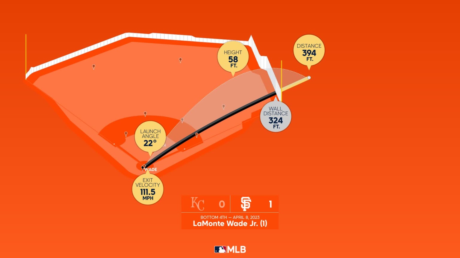 LaMonte Wade Jr. Home Run Statcast Analysis 04/08/2023 San