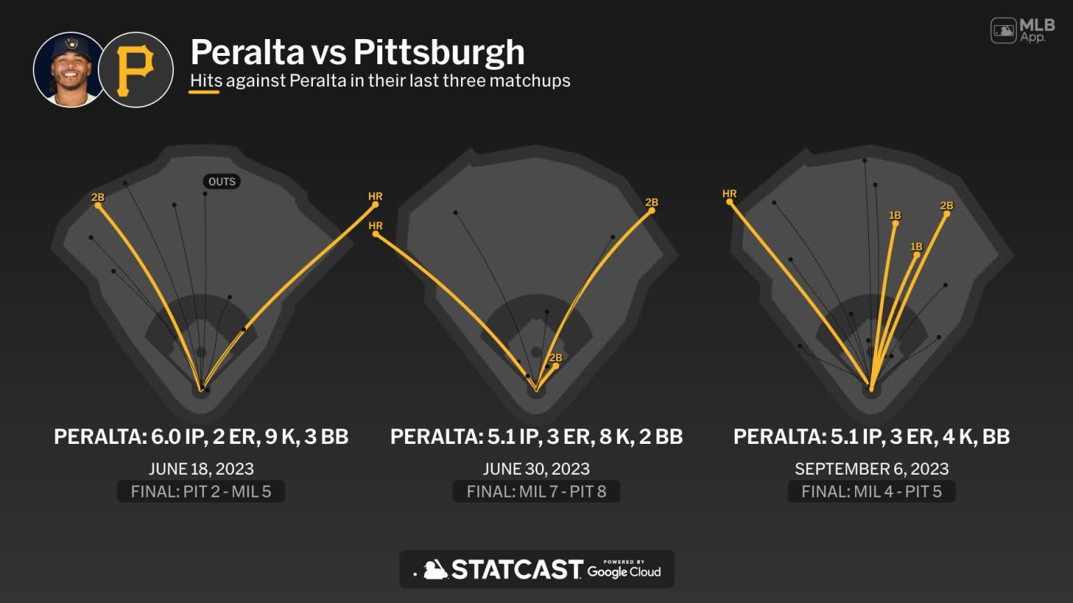 Freddy Peralta against the Pirates | 09/25/2024 | Milwaukee Brewers