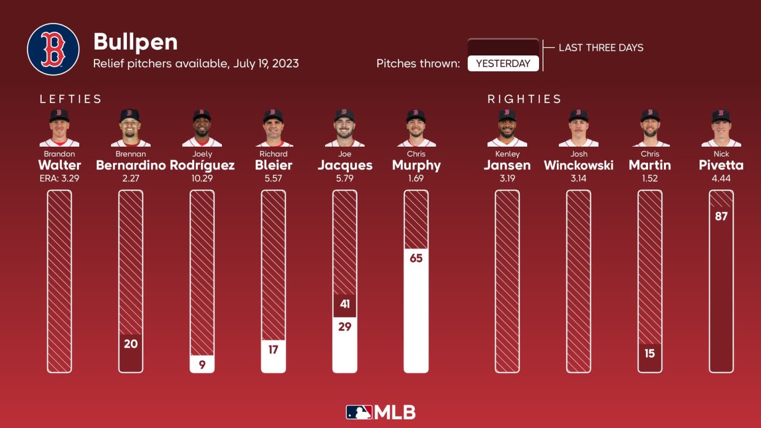 Bullpen availability for Boston, July 19 vs Athletics | 07/19/2023 ...