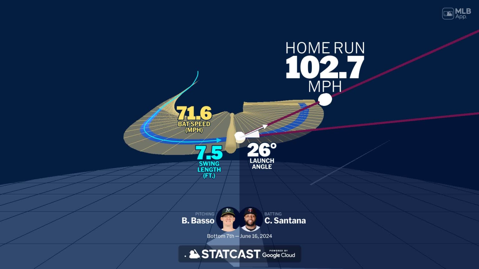 Visualizing Carlos Santana's swing using bat tracking technology | 06 ...