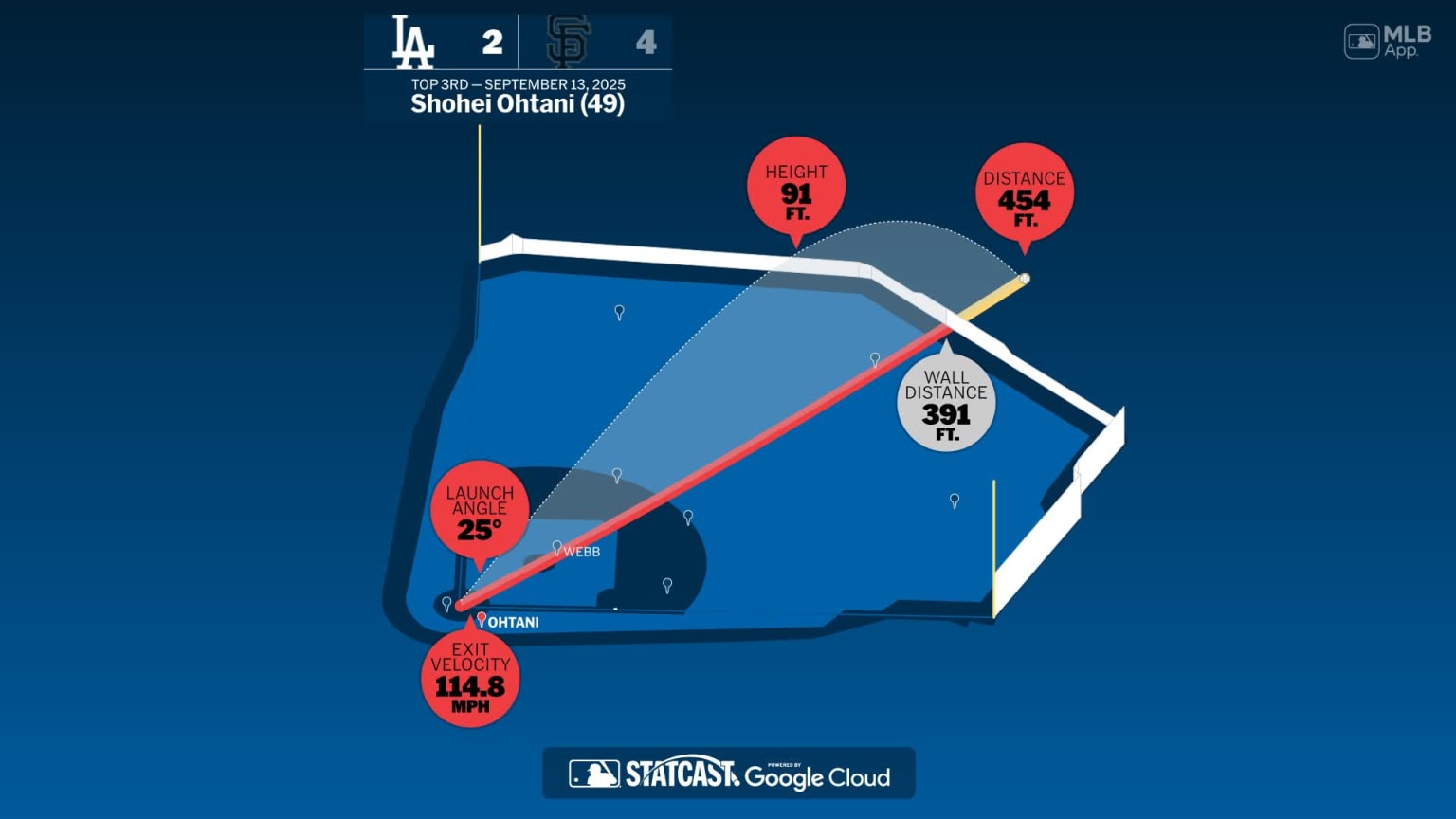 Measuring the stats on Shohei Ohtani's home run | 09/13/2025 | MLB.com