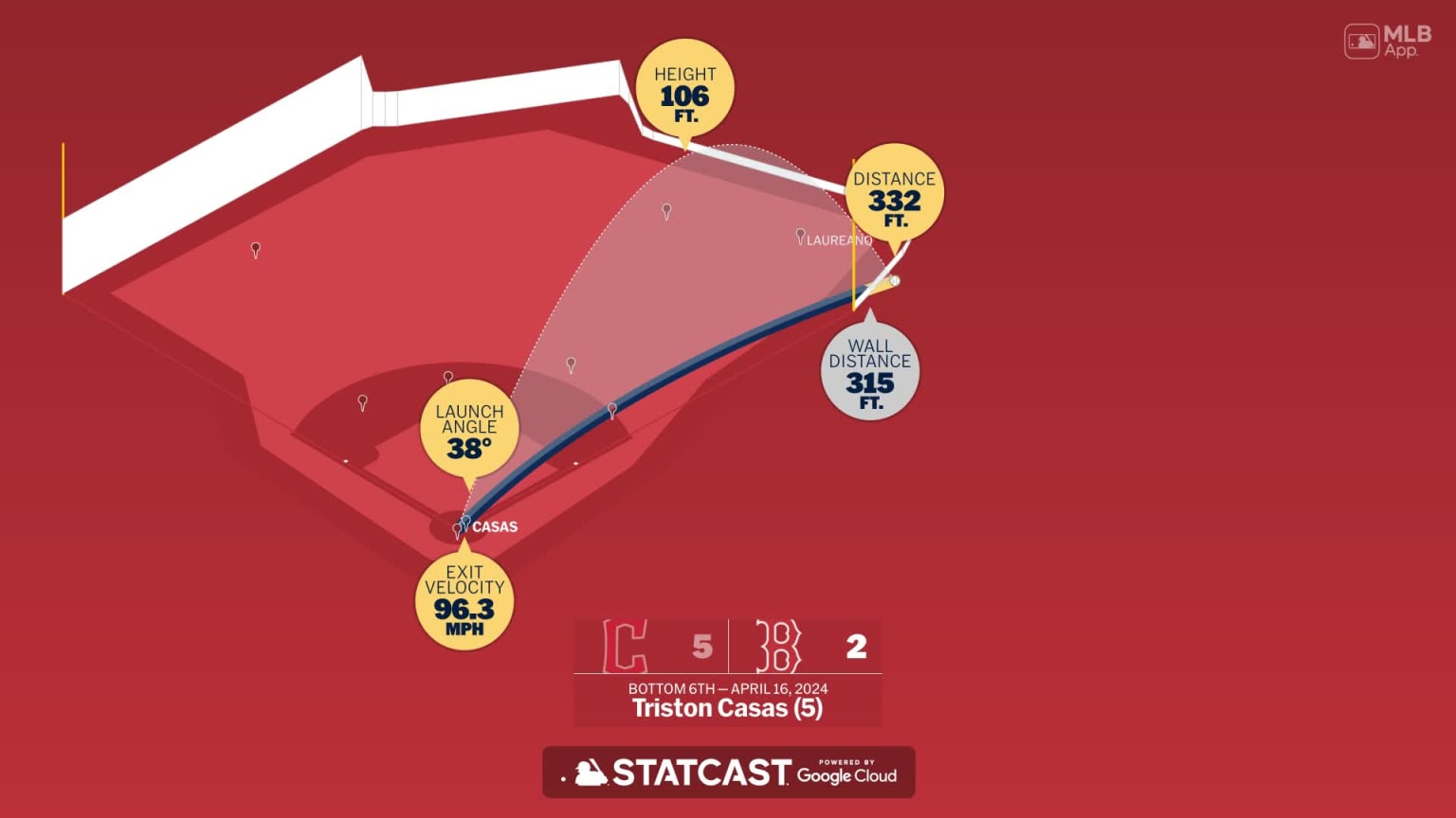 The Unstoppable Rise Of Triston Casas Stats That Redefine Potential