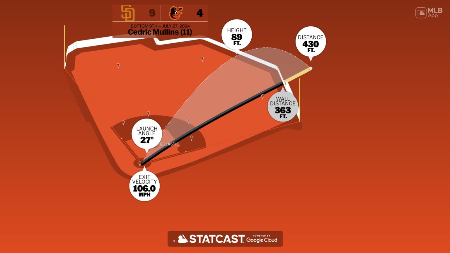 Cedric Mullins Home Run Statcast Analysis 07/27/2024 Baltimore Orioles