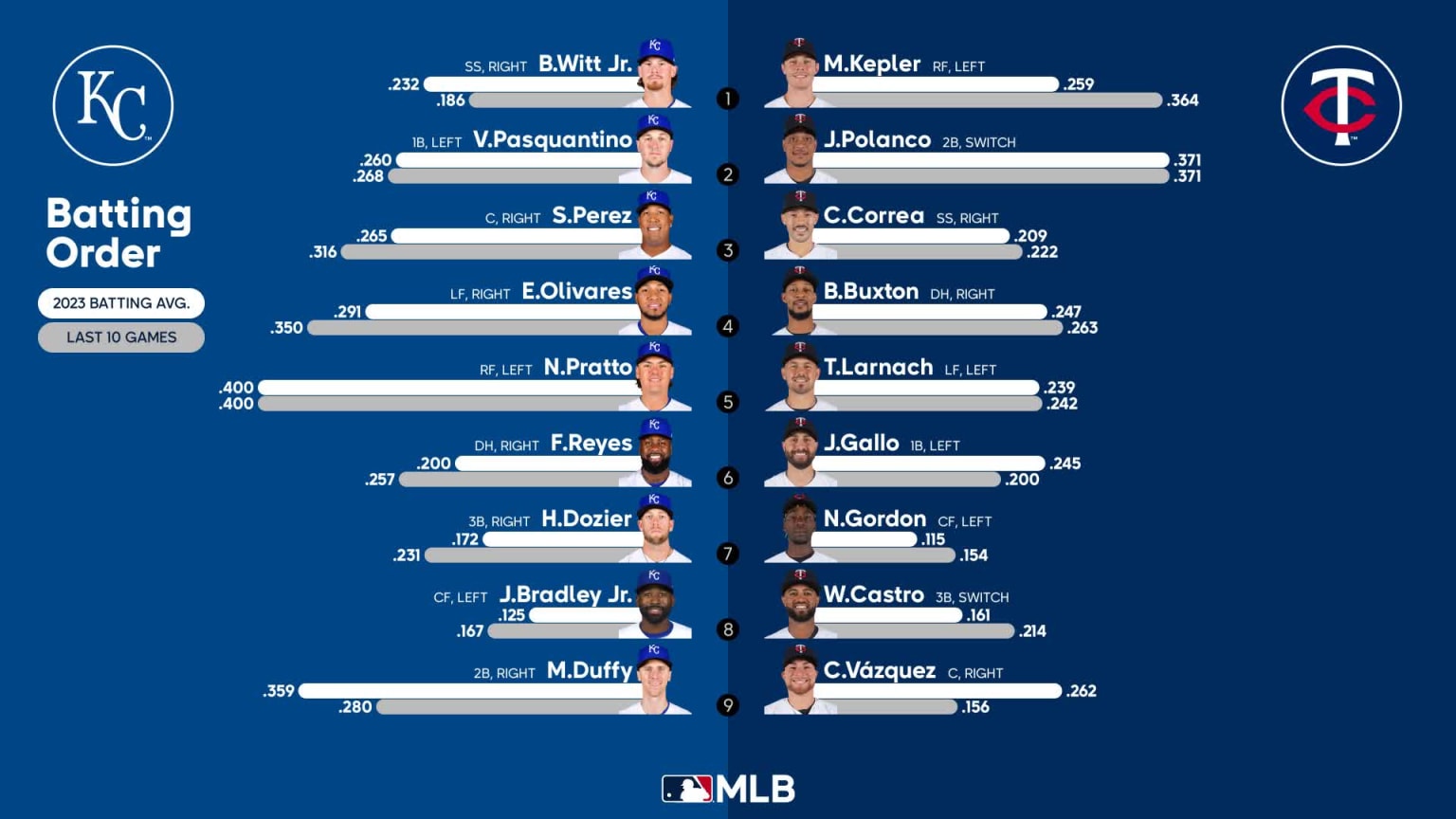 Starting lineups for Royals at Twins April 30, 2023 04/30/2023
