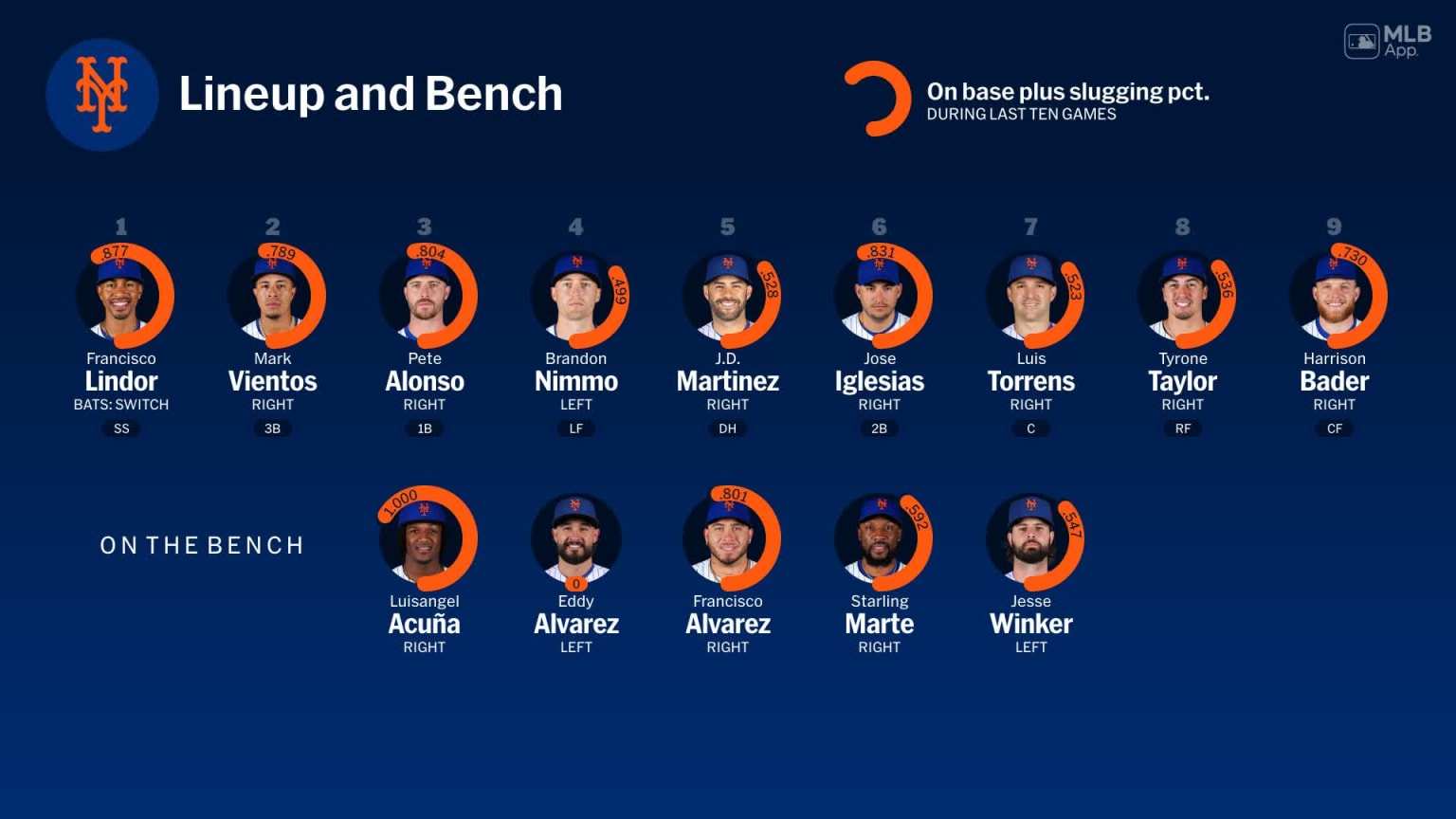 Bench availability for New York, September 15 vs Phillies 15/09/2024