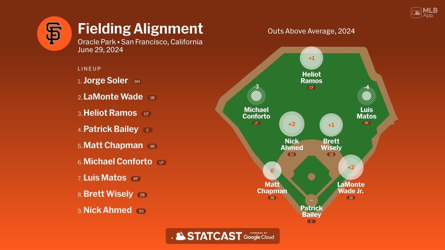 Fielding alignment for San Francisco, June 29 vs Dodgers 06/29/2024 San Francisco Giants
