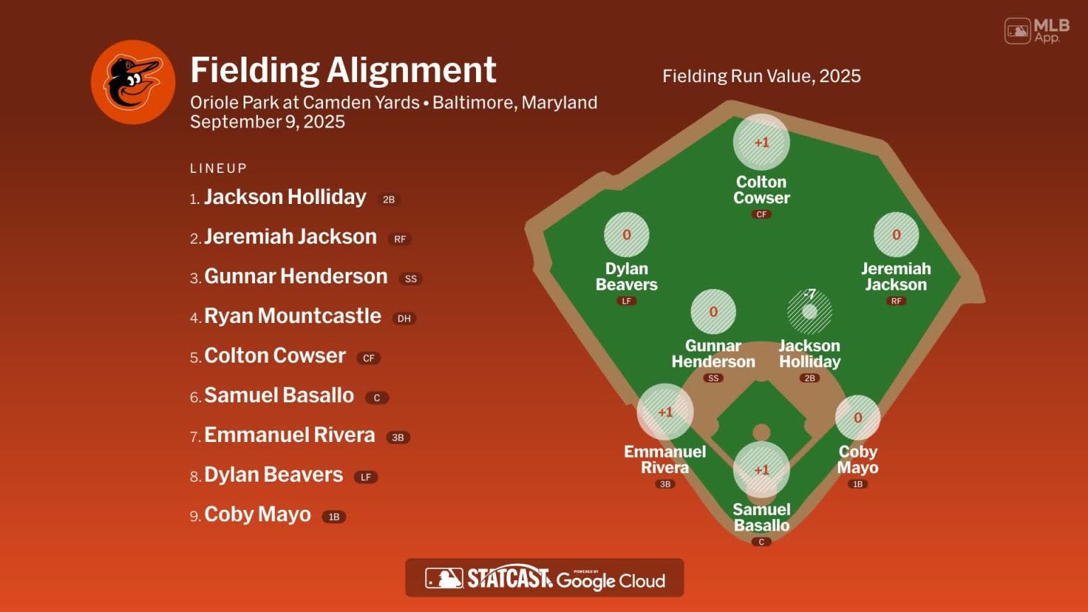 Fielding alignment for Baltimore, September 9 vs Pirates | 09/09/2025 ...